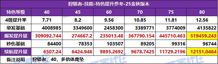 【攻略：特色等级】全职业特色等级选择推荐！等级区间特色提升参考(25金秋版)85