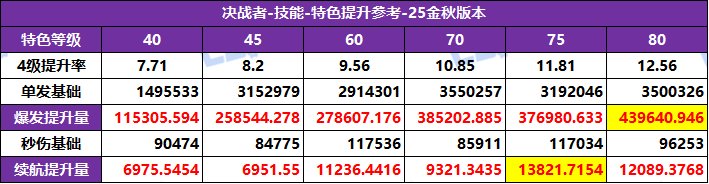 【攻略：特色等级】全职业特色等级选择推荐！等级区间特色提升参考(25金秋版)84