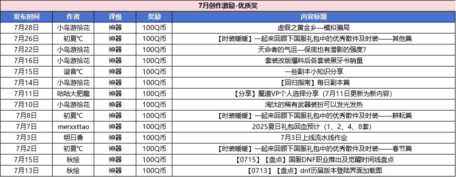 【获奖名单公布】7月创作激励开放！打开你的创作第一步！9