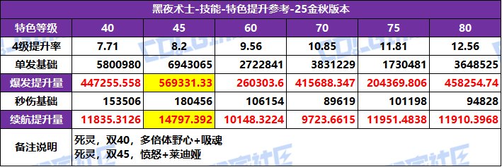 【攻略：特色等级】全职业特色等级选择推荐！等级区间特色提升参考(25金秋版)74
