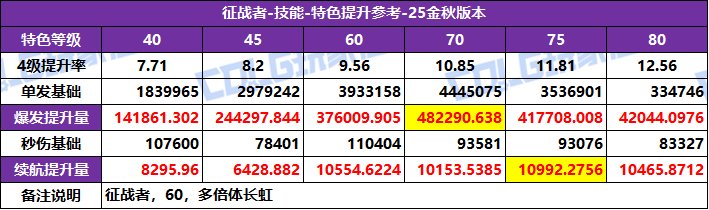 【攻略：特色等级】全职业特色等级选择推荐！等级区间特色提升参考(25金秋版)82