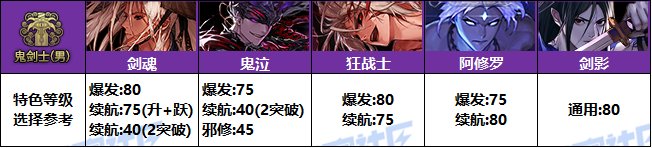 【攻略：特色等级】全职业特色等级选择推荐！等级区间特色提升参考(25金秋版)8