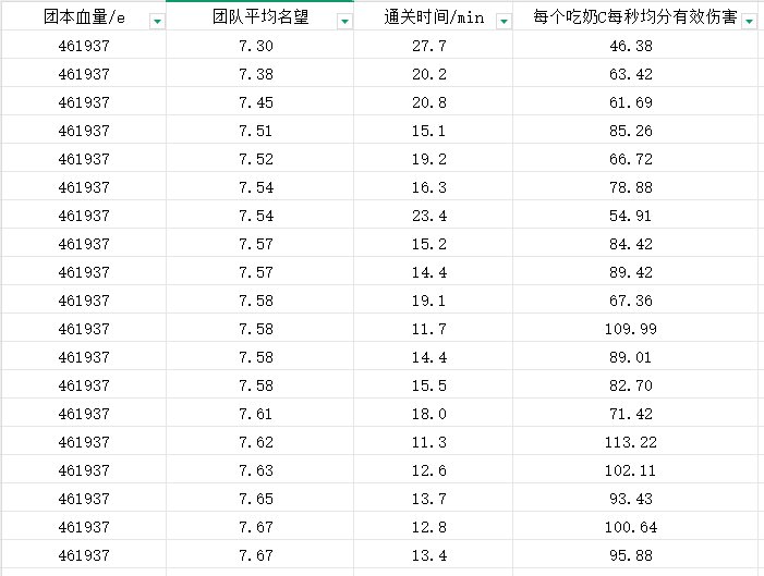 【团本统计】雾岚团本各名望通关时间1