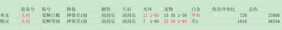 请问，为什么我这两个角色差距这么大1