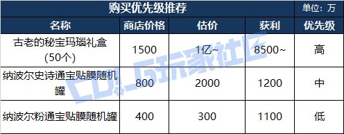 【攻略：雾岚黄昏战】雾岚黄昏战奖励解析——翻牌解密、团本竞拍、秘密商店收益分析28