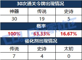 【攻略：雾岚黄昏战】雾岚黄昏战奖励解析——翻牌解密、团本竞拍、秘密商店收益分析6