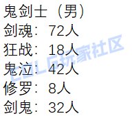【外服：人口普查】这职业竟然一个人都没有？！——韩服伤害超250亿职业人数统计2