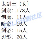 【外服：人口普查】这职业竟然一个人都没有？！——韩服伤害超250亿职业人数统计3