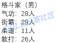 【外服：人口普查】这职业竟然一个人都没有？！——韩服伤害超250亿职业人数统计4