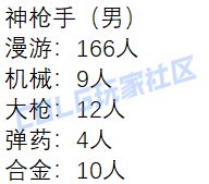 【外服：人口普查】这职业竟然一个人都没有？！——韩服伤害超250亿职业人数统计6