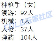 【外服：人口普查】这职业竟然一个人都没有？！——韩服伤害超250亿职业人数统计7