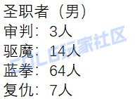 【外服：人口普查】这职业竟然一个人都没有？！——韩服伤害超250亿职业人数统计10