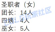 【外服：人口普查】这职业竟然一个人都没有？！——韩服伤害超250亿职业人数统计11