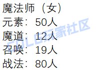【外服：人口普查】这职业竟然一个人都没有？！——韩服伤害超250亿职业人数统计9