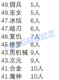【外服：人口普查】这职业竟然一个人都没有？！——韩服伤害超250亿职业人数统计19