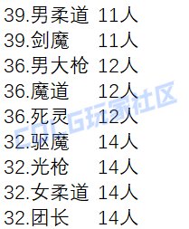 【外服：人口普查】这职业竟然一个人都没有？！——韩服伤害超250亿职业人数统计20
