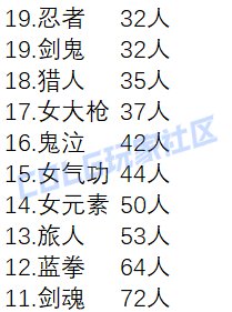 【外服：人口普查】这职业竟然一个人都没有？！——韩服伤害超250亿职业人数统计22