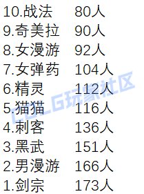 【外服：人口普查】这职业竟然一个人都没有？！——韩服伤害超250亿职业人数统计23