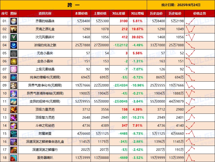 【数据：物价统计】矛盾价格全区上涨，门票涨价-全跨区价格统计-9月24日（长期更新）3