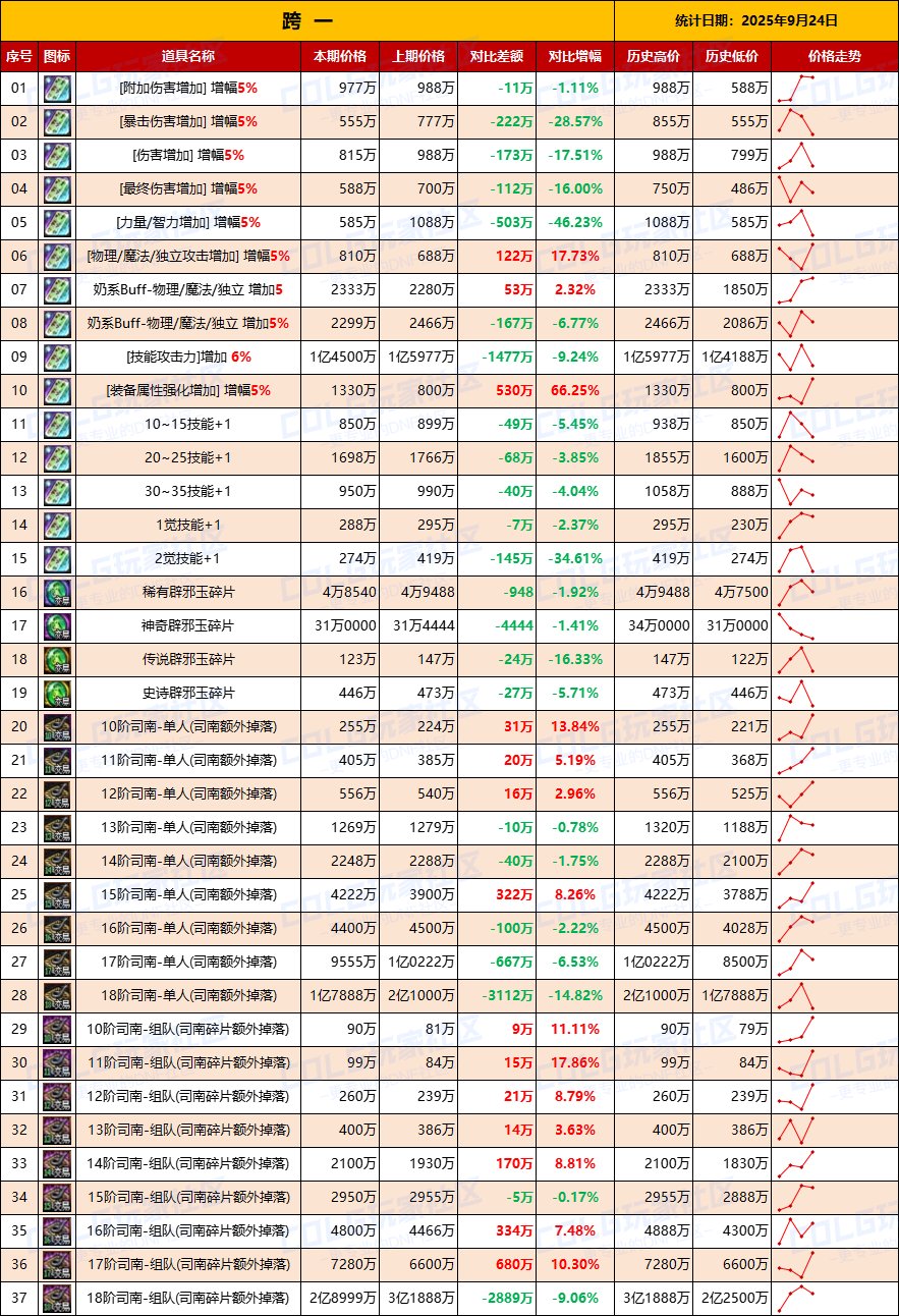 【数据：物价统计】矛盾价格全区上涨，门票涨价-全跨区价格统计-9月24日（长期更新）2