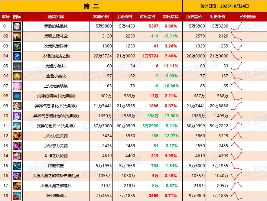 【数据：物价统计】矛盾价格全区上涨，门票涨价-全跨区价格统计-9月24日（长期更新）5