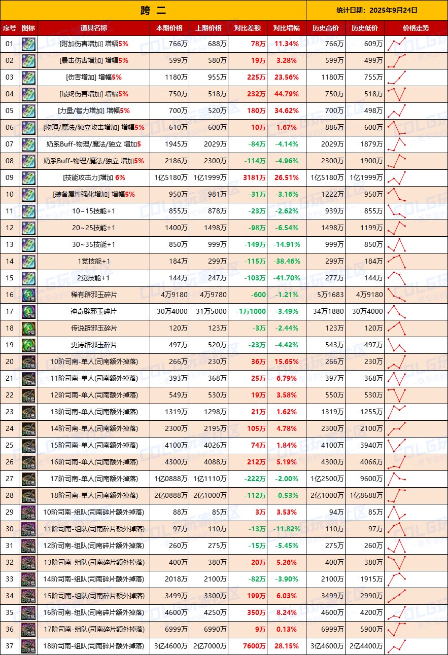 【数据：物价统计】矛盾价格全区上涨，门票涨价-全跨区价格统计-9月24日（长期更新）4