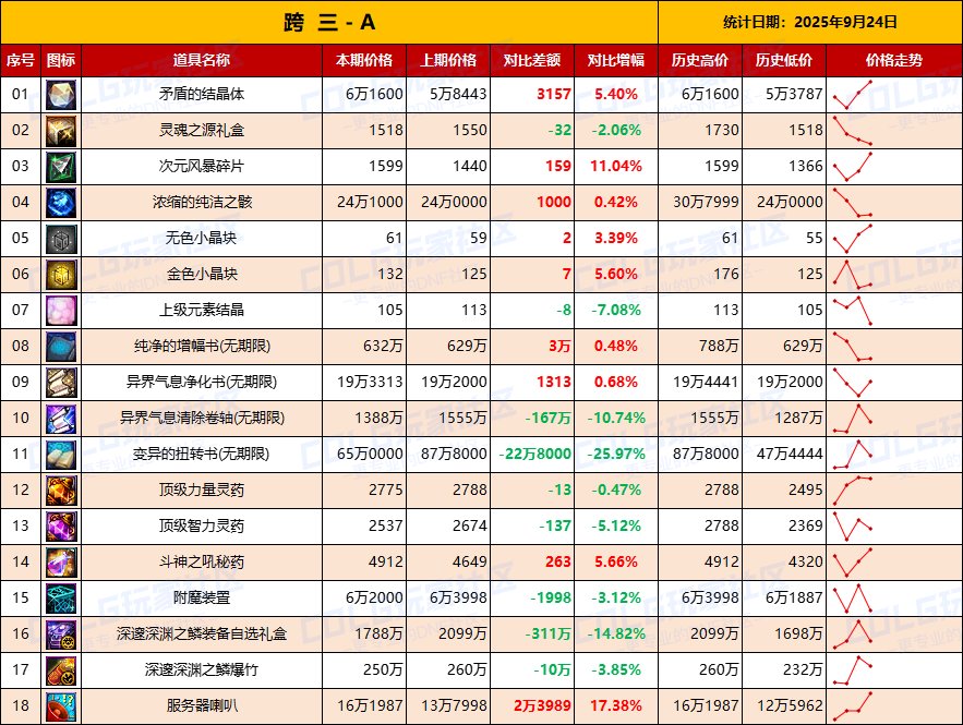 【数据：物价统计】矛盾价格全区上涨，门票涨价-全跨区价格统计-9月24日（长期更新）7