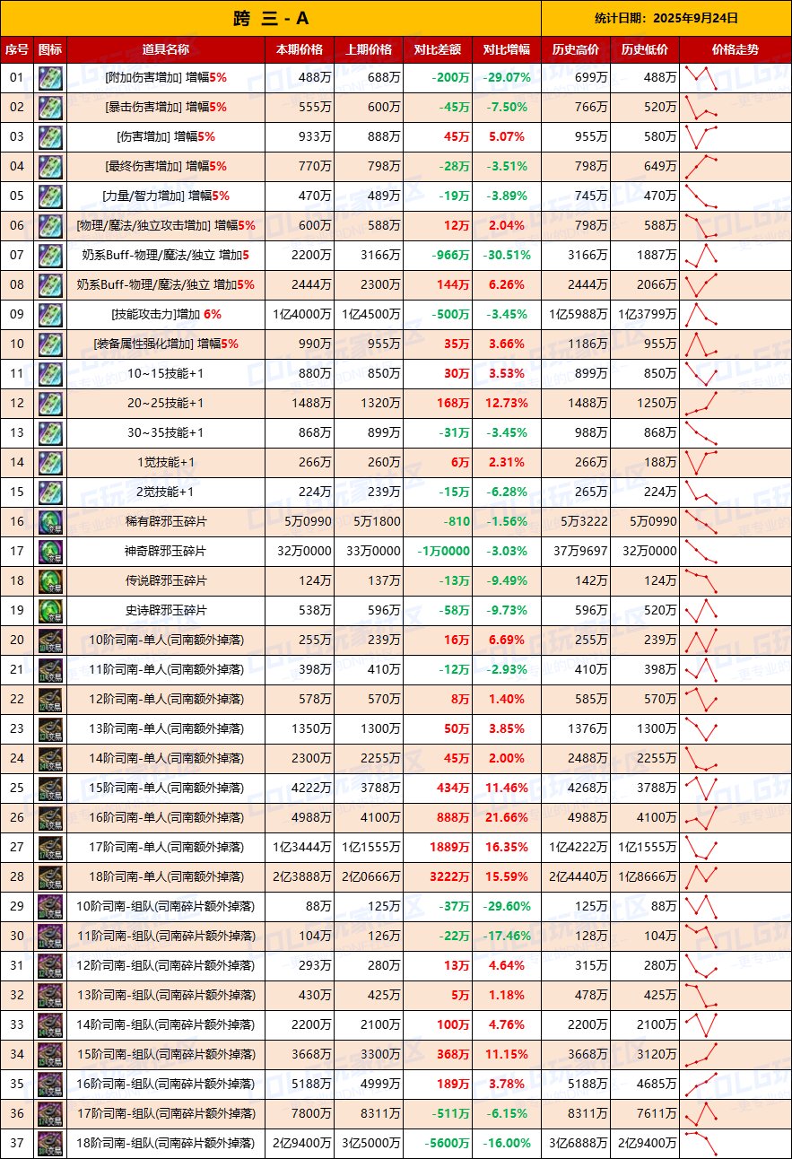 【数据：物价统计】矛盾价格全区上涨，门票涨价-全跨区价格统计-9月24日（长期更新）6