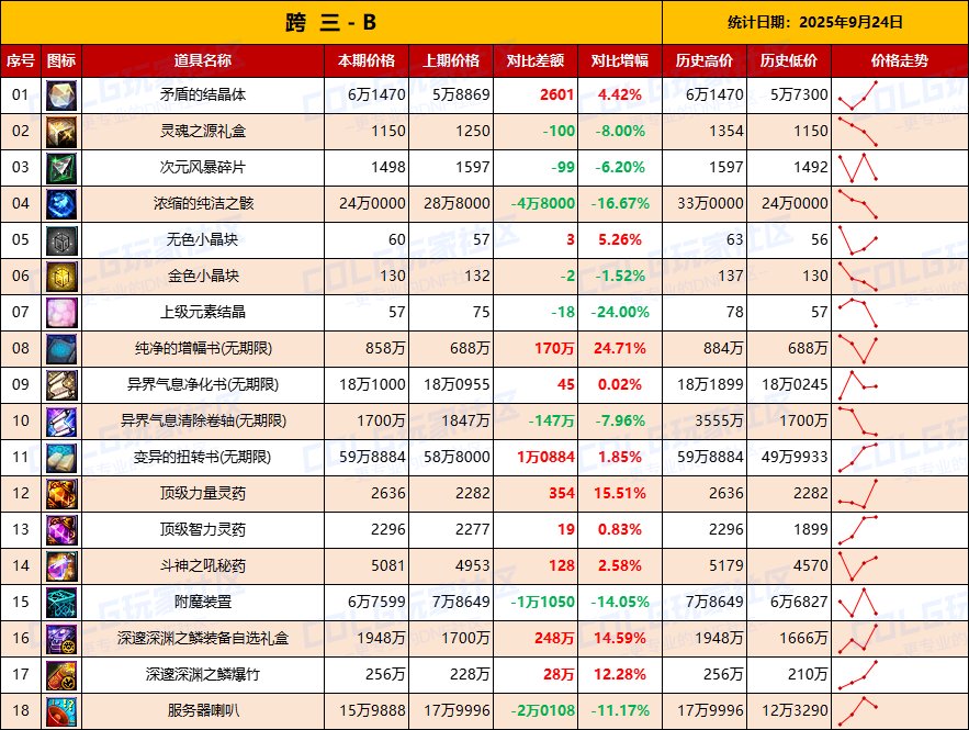 【数据：物价统计】矛盾价格全区上涨，门票涨价-全跨区价格统计-9月24日（长期更新）9