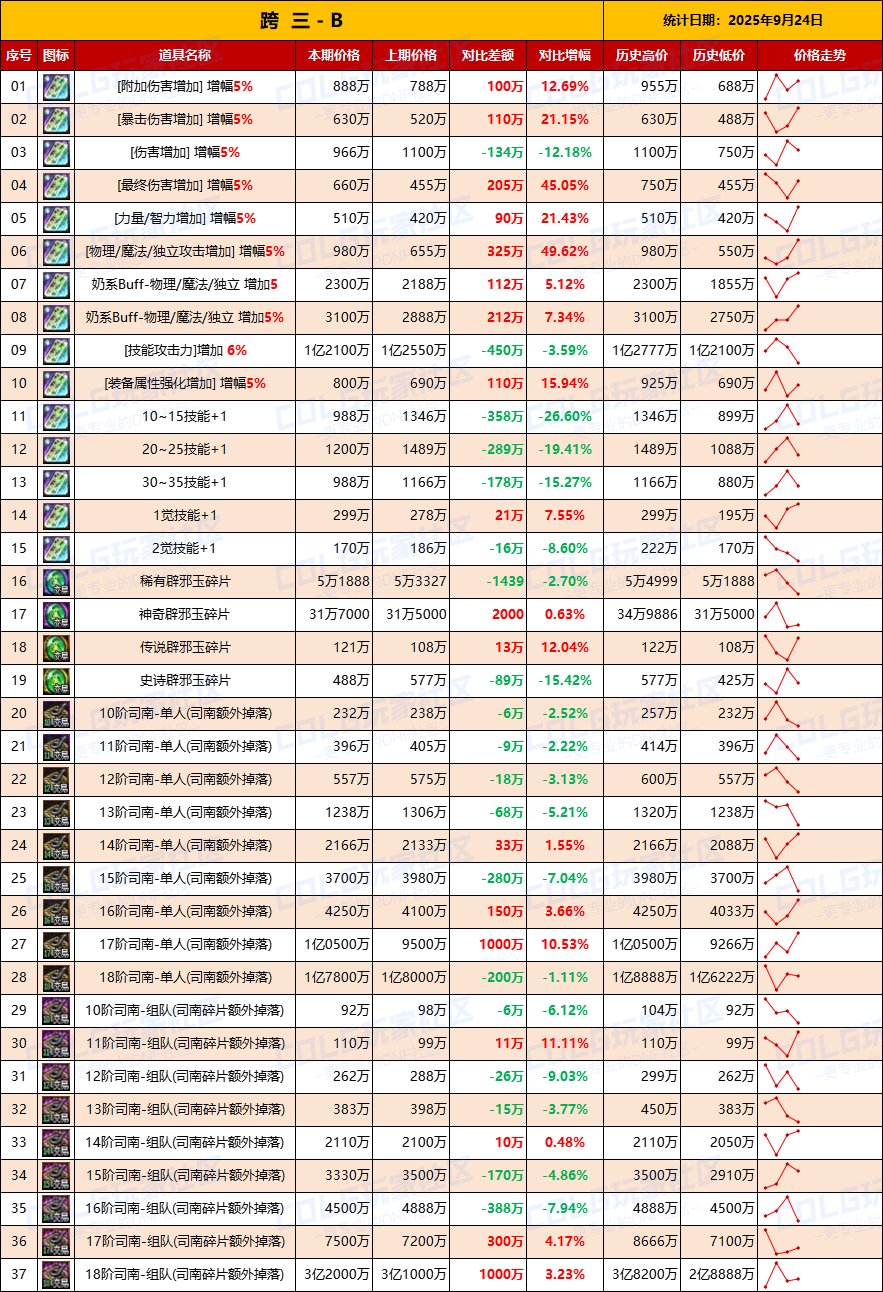 【数据：物价统计】矛盾价格全区上涨，门票涨价-全跨区价格统计-9月24日（长期更新）8
