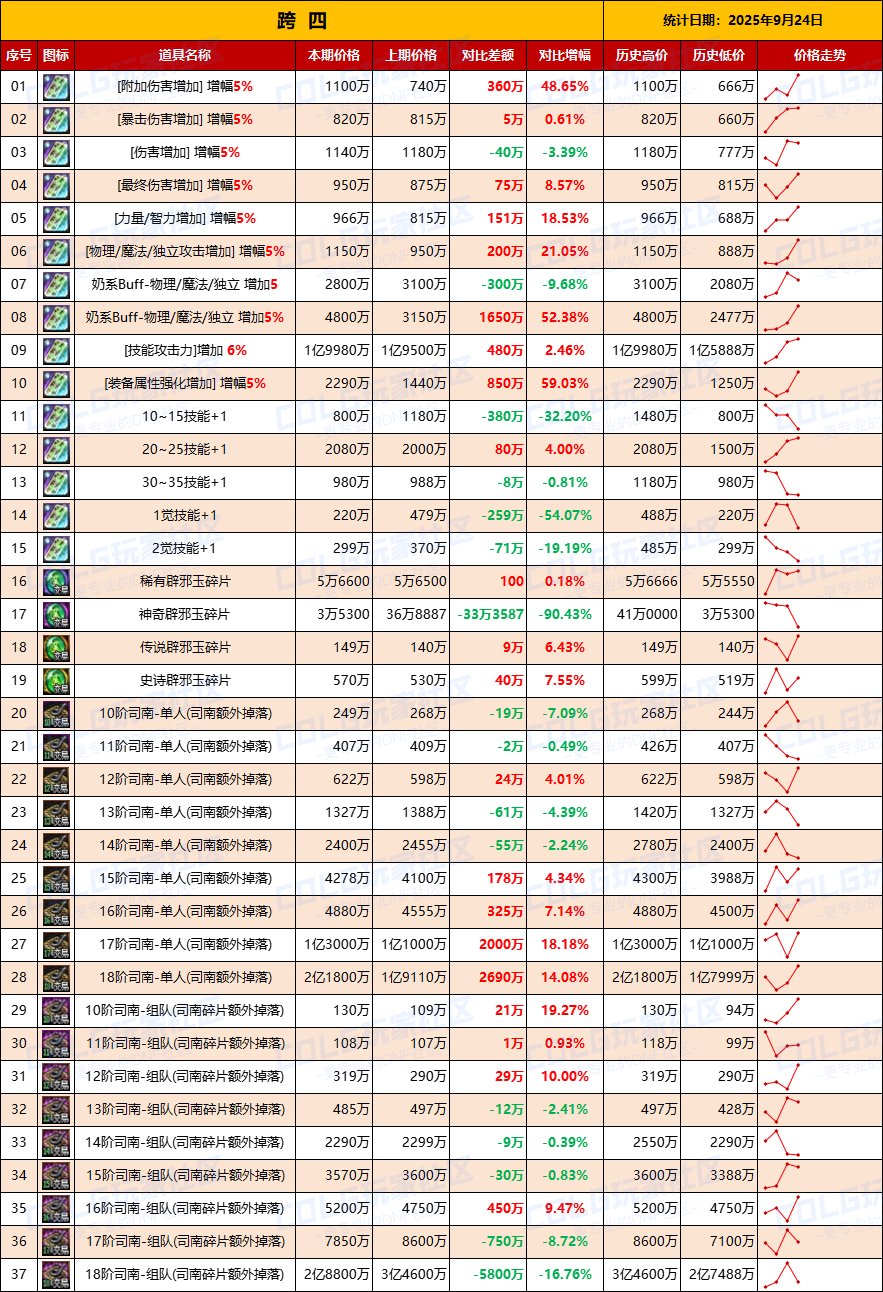 【数据：物价统计】矛盾价格全区上涨，门票涨价-全跨区价格统计-9月24日（长期更新）10