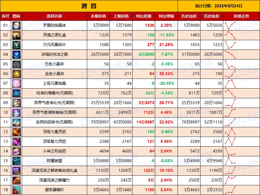 【数据：物价统计】矛盾价格全区上涨，门票涨价-全跨区价格统计-9月24日（长期更新）11