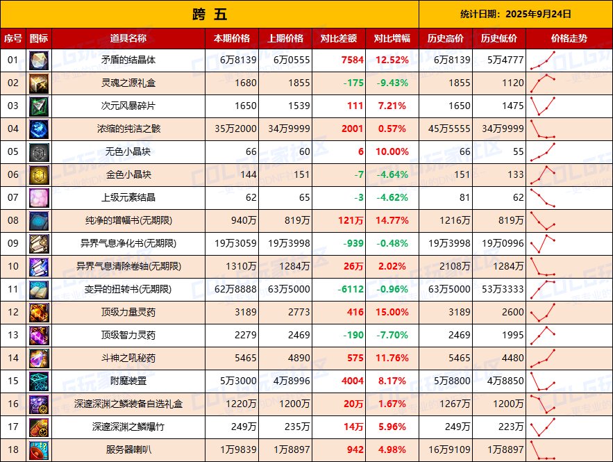【数据：物价统计】矛盾价格全区上涨，门票涨价-全跨区价格统计-9月24日（长期更新）13