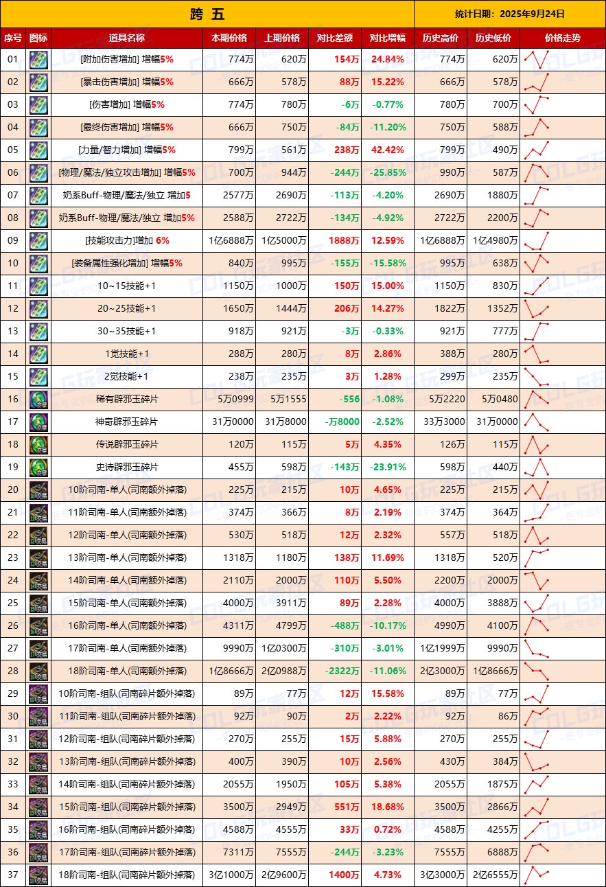 【数据：物价统计】矛盾价格全区上涨，门票涨价-全跨区价格统计-9月24日（长期更新）12