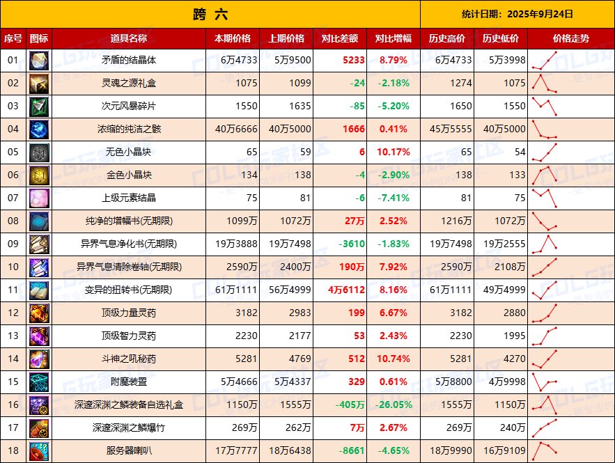 【数据：物价统计】矛盾价格全区上涨，门票涨价-全跨区价格统计-9月24日（长期更新）15