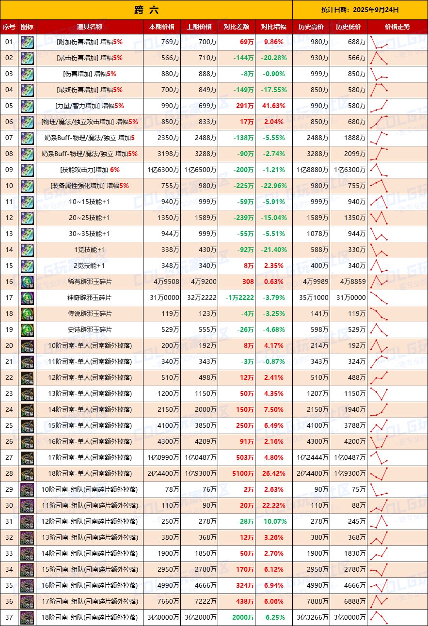 【数据：物价统计】矛盾价格全区上涨，门票涨价-全跨区价格统计-9月24日（长期更新）14