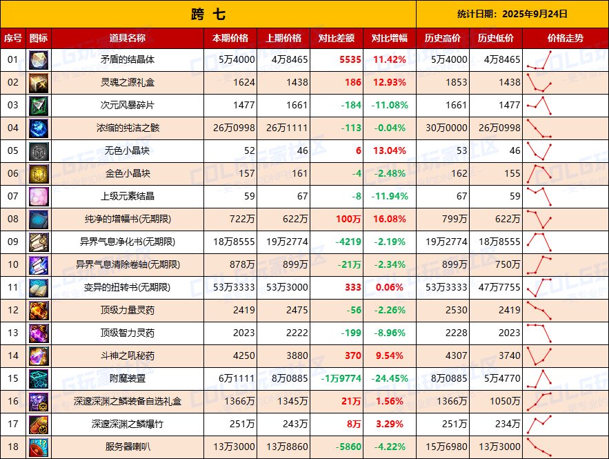 【数据：物价统计】矛盾价格全区上涨，门票涨价-全跨区价格统计-9月24日（长期更新）17