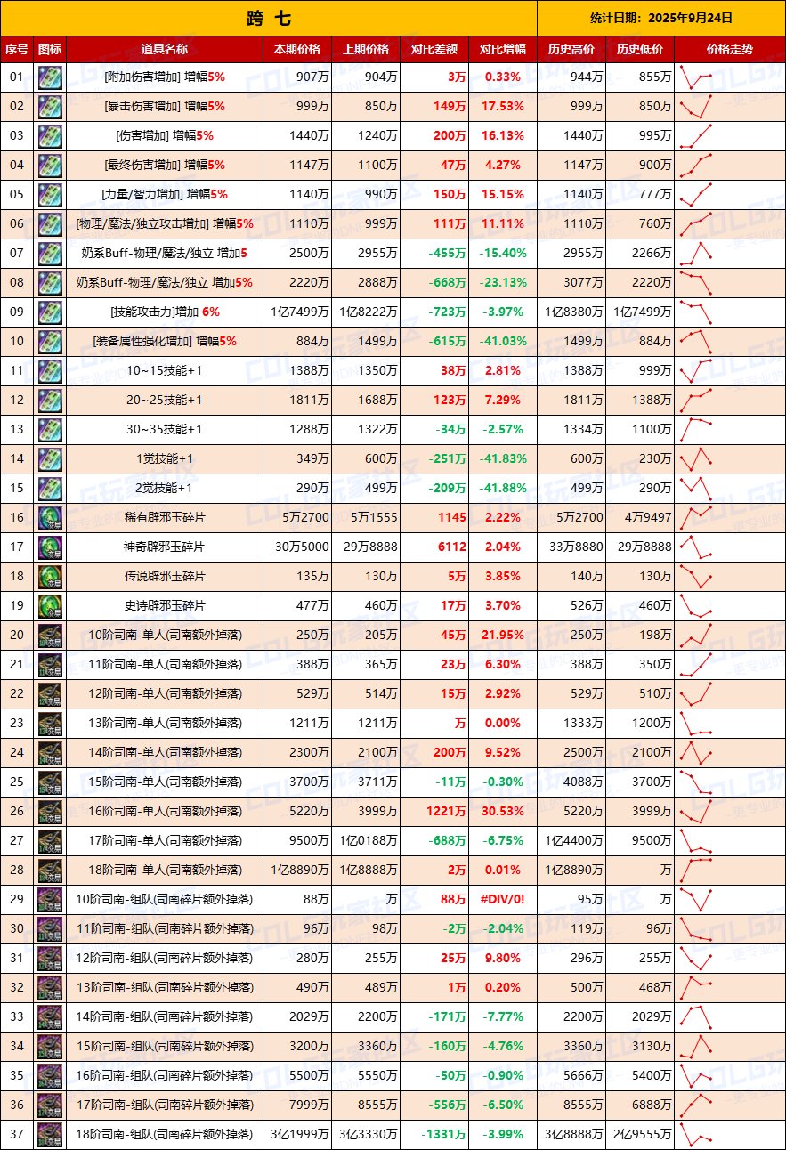 【数据：物价统计】矛盾价格全区上涨，门票涨价-全跨区价格统计-9月24日（长期更新）16