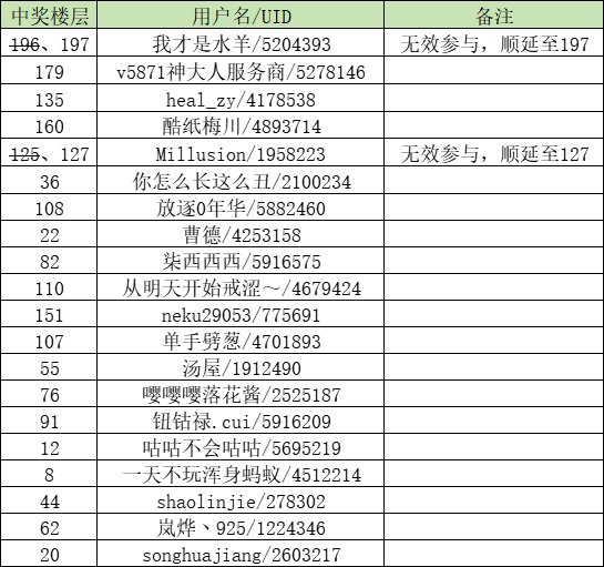 【盖楼抽Q币】体验全新手办玩法，海滩假日主题活动来袭！3