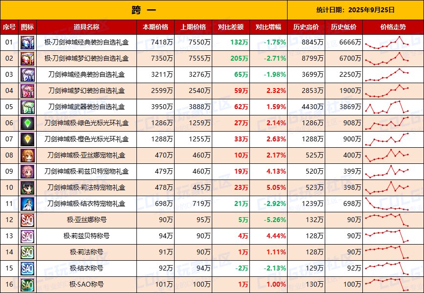 【无期限时装】绝版时装有价无市，刀剑联动持续降温-全跨区价格统计-(9月25日)2