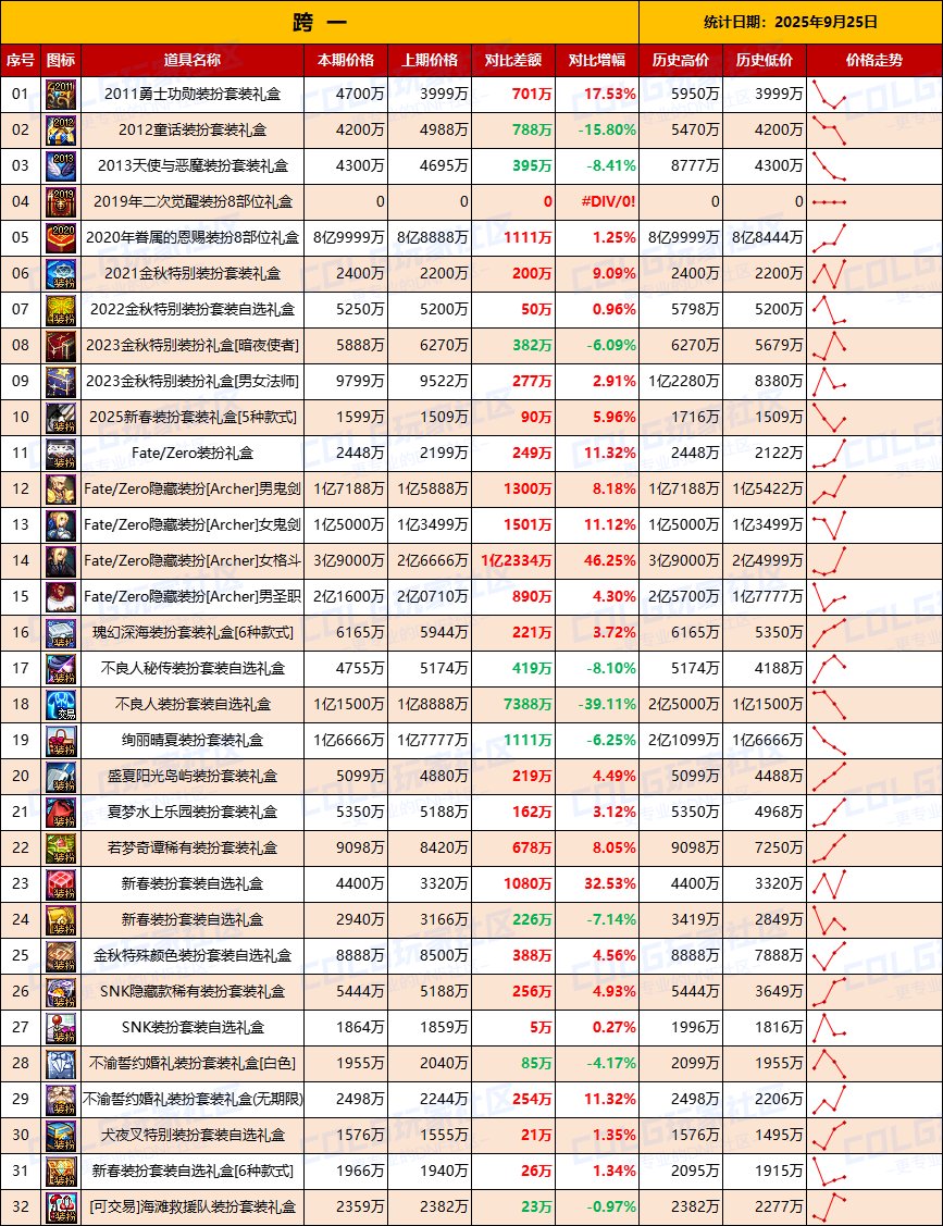 【无期限时装】绝版时装有价无市，刀剑联动持续降温-全跨区价格统计-(9月25日)3