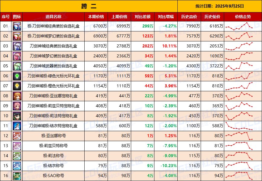 【无期限时装】绝版时装有价无市，刀剑联动持续降温-全跨区价格统计-(9月25日)4