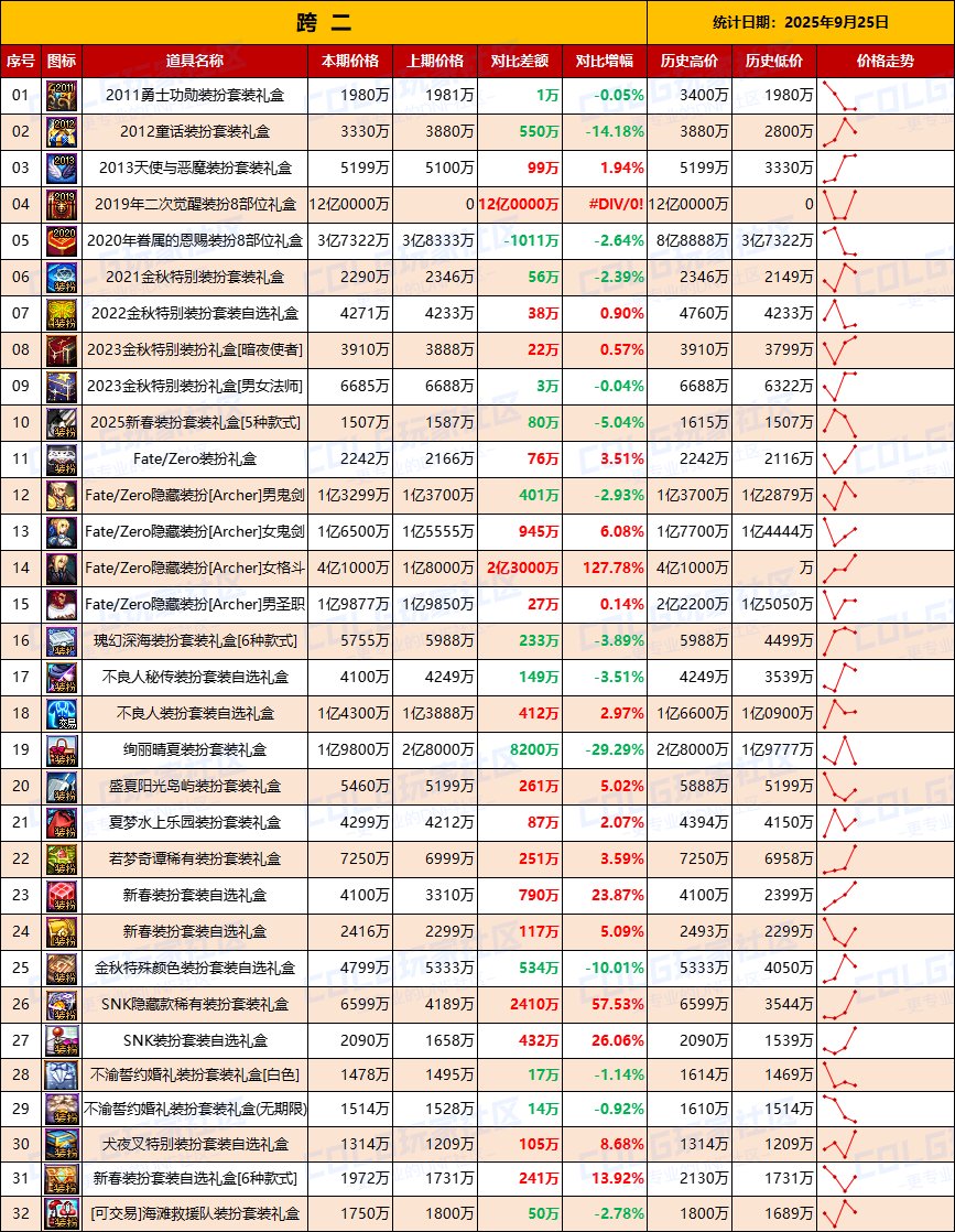 【无期限时装】绝版时装有价无市，刀剑联动持续降温-全跨区价格统计-(9月25日)5