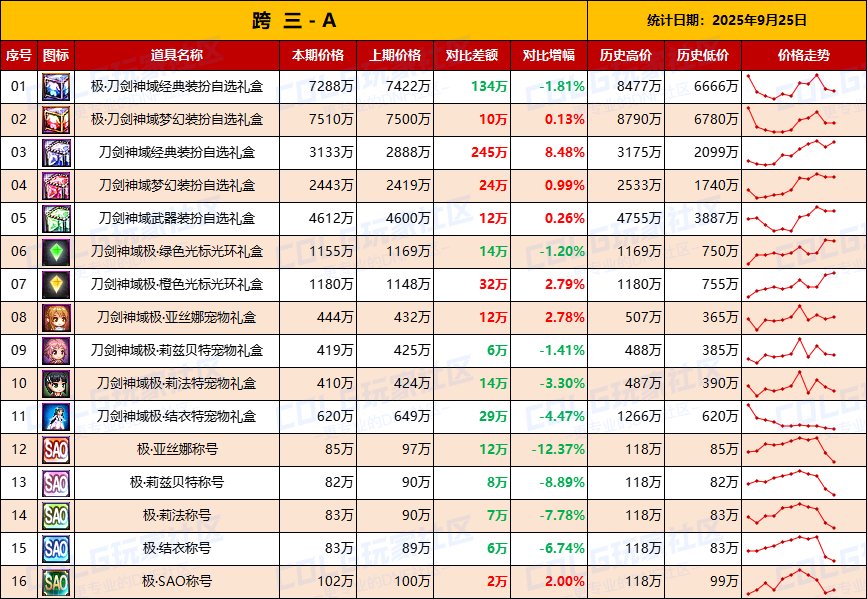 【无期限时装】绝版时装有价无市，刀剑联动持续降温-全跨区价格统计-(9月25日)6