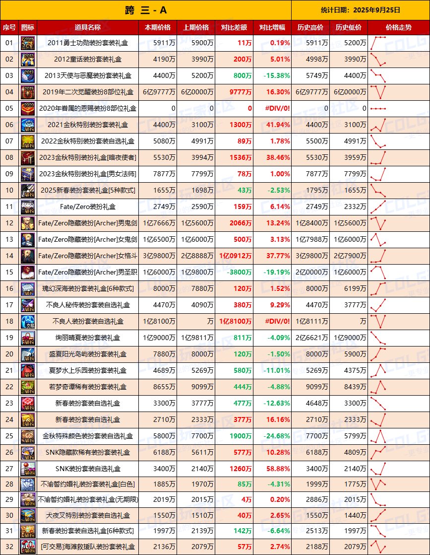 【无期限时装】绝版时装有价无市，刀剑联动持续降温-全跨区价格统计-(9月25日)7
