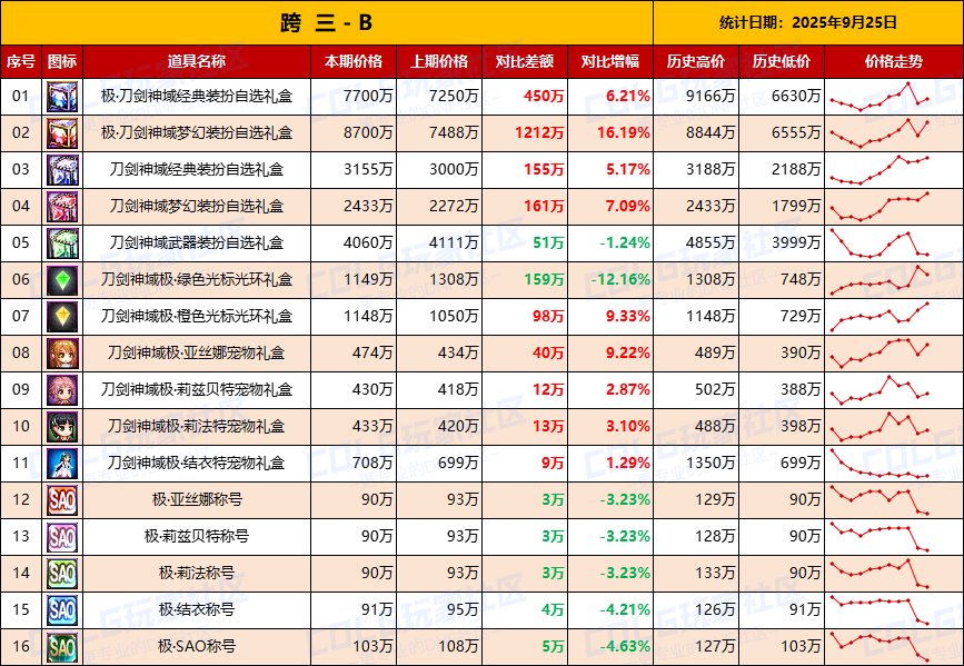【无期限时装】绝版时装有价无市，刀剑联动持续降温-全跨区价格统计-(9月25日)8