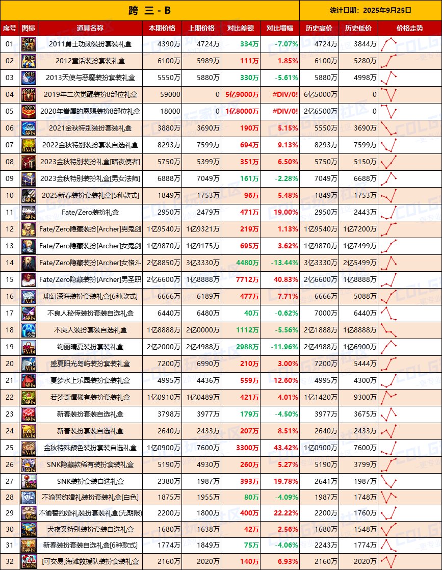 【无期限时装】绝版时装有价无市，刀剑联动持续降温-全跨区价格统计-(9月25日)9