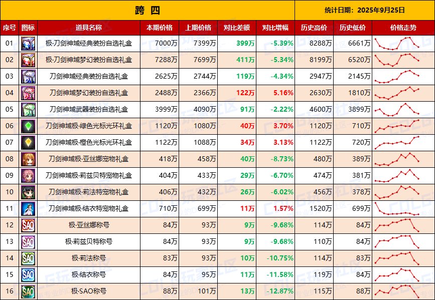 【无期限时装】绝版时装有价无市，刀剑联动持续降温-全跨区价格统计-(9月25日)10