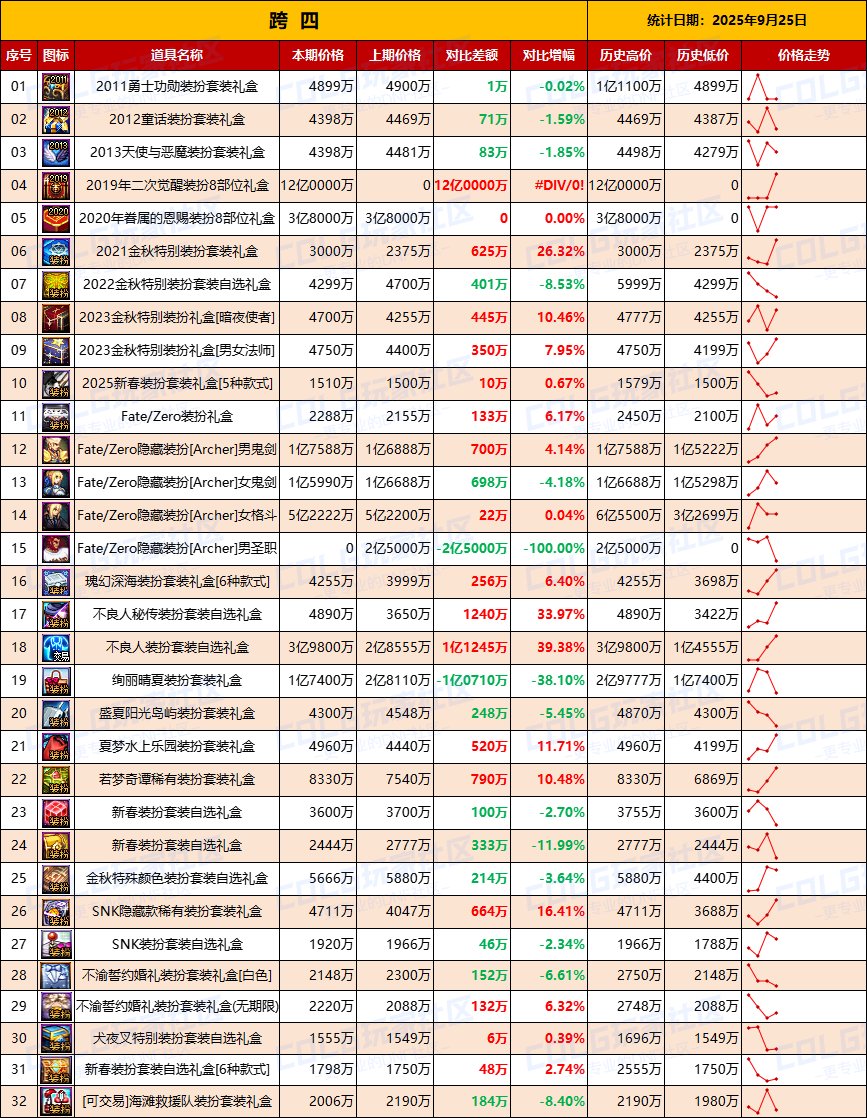 【无期限时装】绝版时装有价无市，刀剑联动持续降温-全跨区价格统计-(9月25日)11