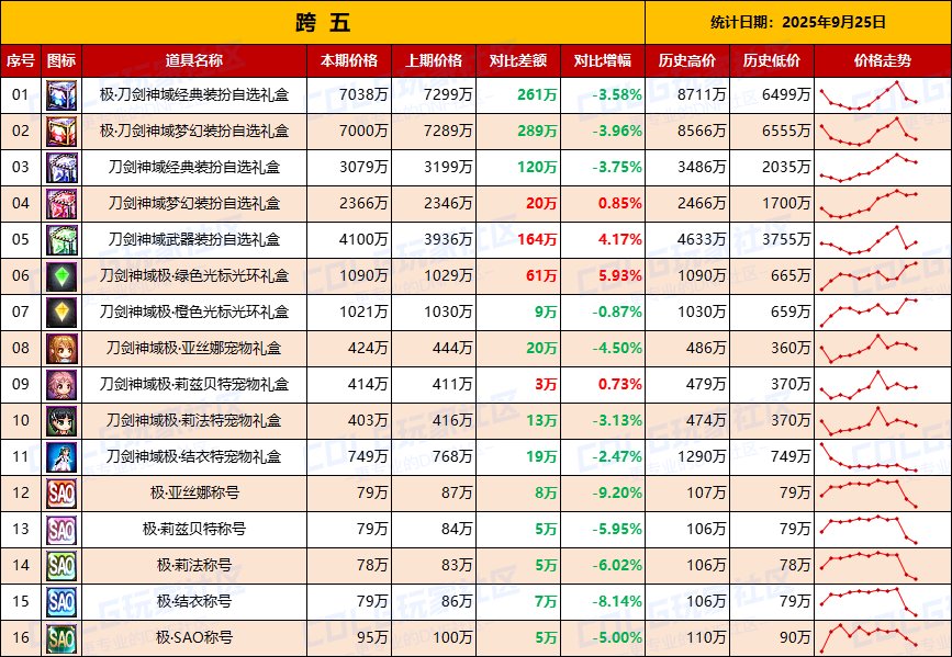 【无期限时装】绝版时装有价无市，刀剑联动持续降温-全跨区价格统计-(9月25日)12